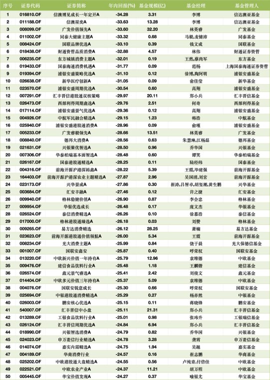 199只翻倍 VS 近1600只亏损！上半年主动权益冰火两重天，信达澳亚李博两只产品跌超33%包揽跌幅榜前二