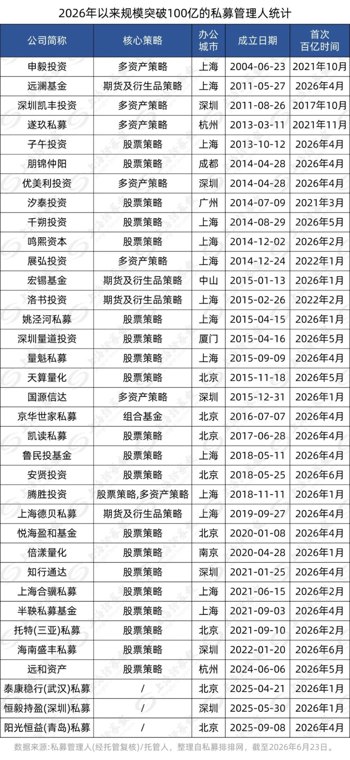 创纪录!百亿级私募突破140家 “量化军团”持续壮...