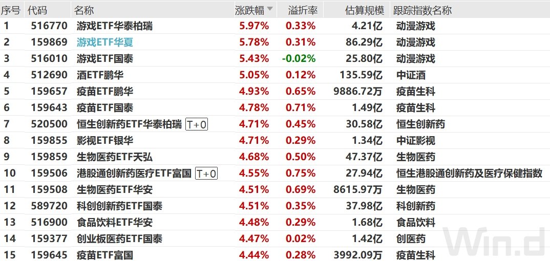 “喝酒吃药”行情又回来了相关ETF怎么选