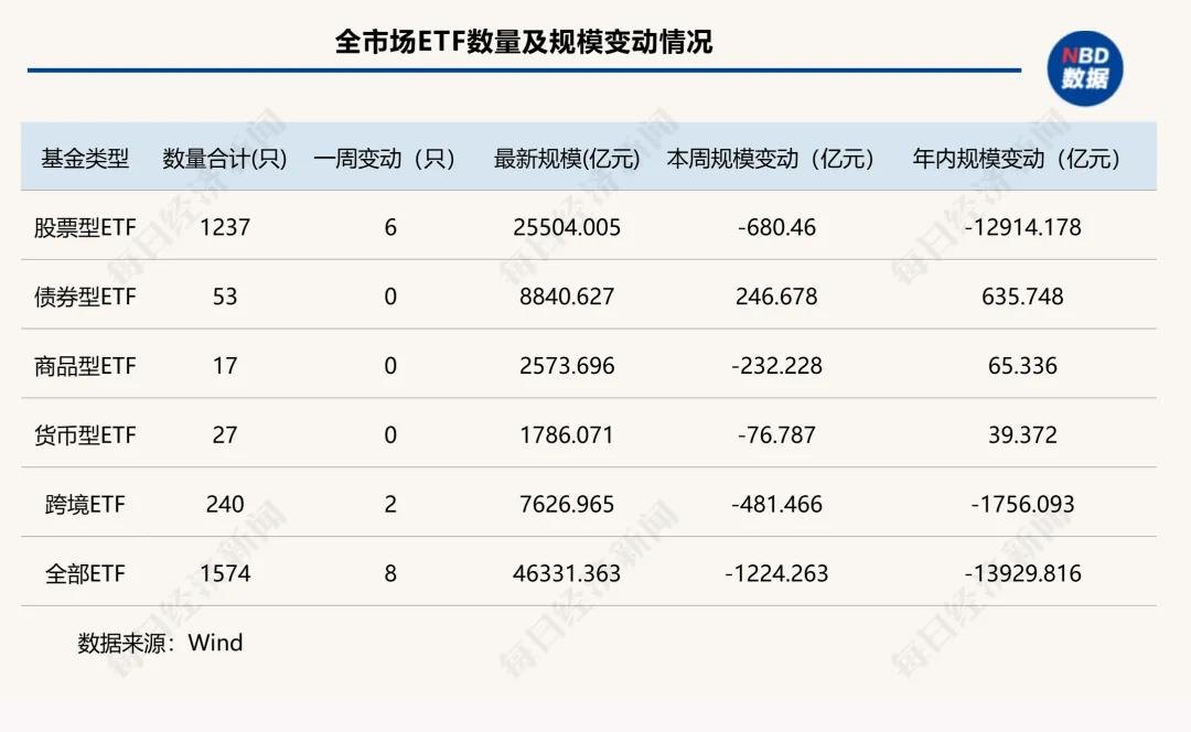 这类产品单周缩水超900亿元!头部ETF排名大洗牌 ...